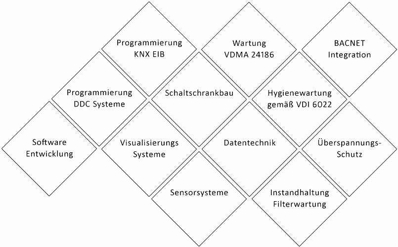 Leistungsübersicht